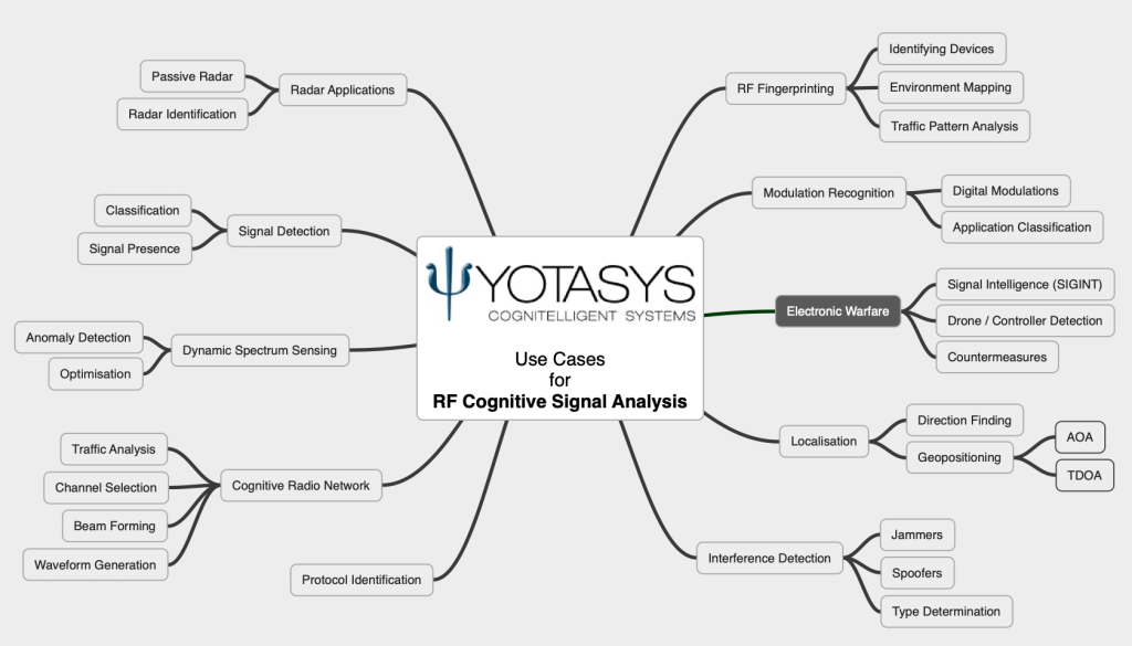 Mind map of use cases for RF cognitive signal analysis: radar applications, signal detection and classification, dynamic spectrum sensing, cognitive radio networks, protocol identification, RF fingerprinting, modulation recognition, electronic warfare (SIGINT, drone and controller detection, countermeasures), localization (direction finding, AOA and TDOA geopositioning) and interference detection (jammers, spoofers)