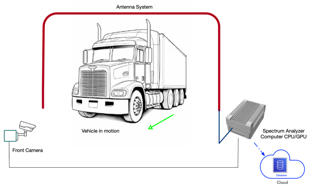 Roadside setup: an antenna system spans the road above a passing truck, a front camera and the Y9860A spectrum analyzer with its CPU/GPU are linked, and the Y9860A sends its results to a cloud database