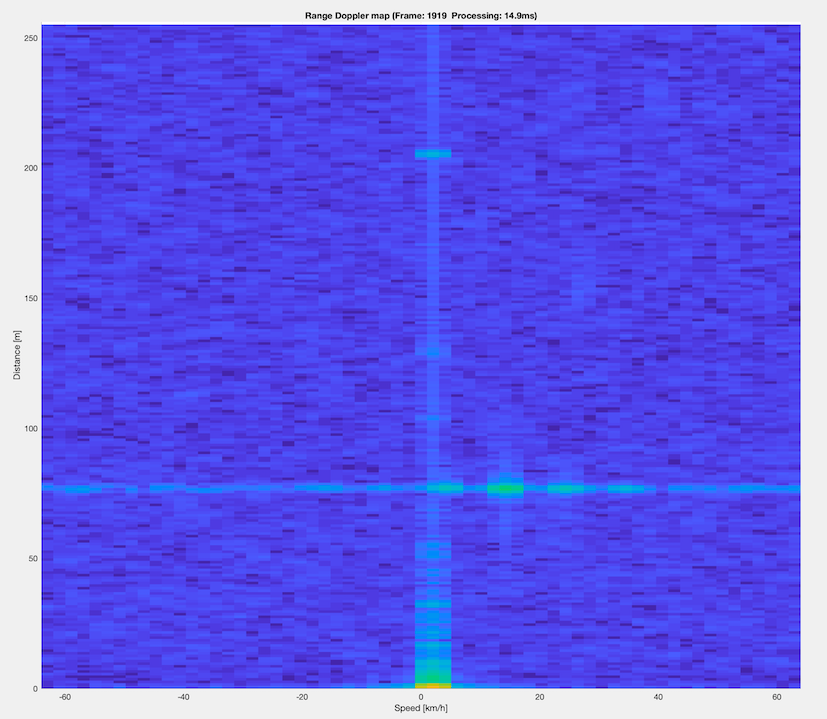 Range-Doppler map: distance against speed, with a moving target standing out from the background
